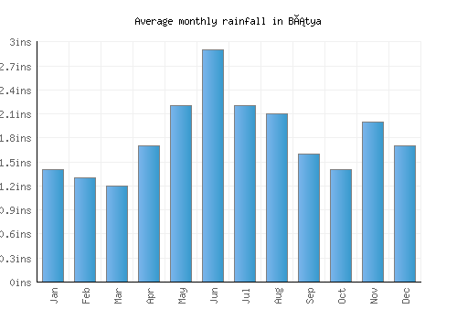 Bátya monthly rainfall chart (inches)