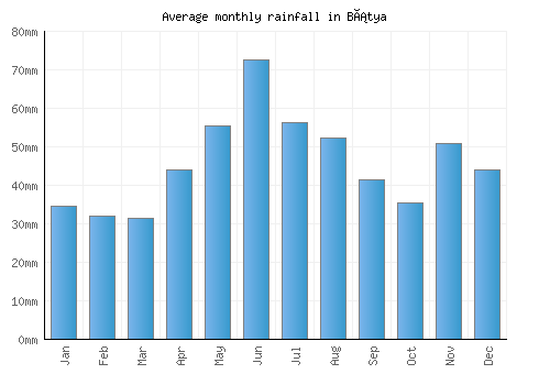 Bátya monthly rainfall chart (mm)