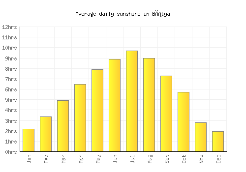 Bátya average daily sunshine chart