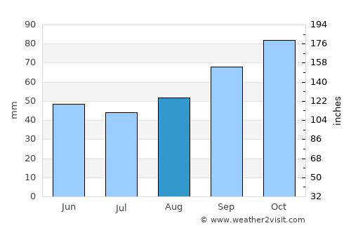 Batz-sur-Mer average rain in August