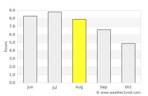 Batz-sur-Mer average rain in August