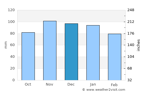 Batz-sur-Mer average rain in December