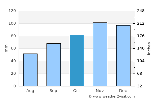Batz-sur-Mer average rain in October