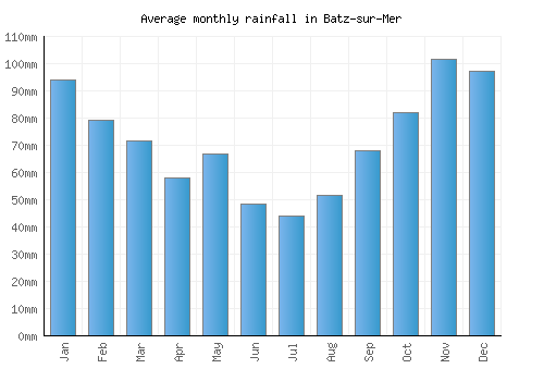 Batz-sur-Mer monthly rainfall chart (mm)