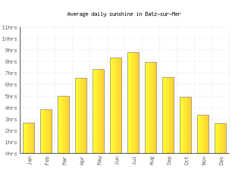 Batz-sur-Mer average daily sunshine chart