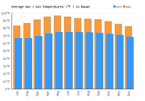 Bauan average minimum / maximum temperatures (Fahrenheit)