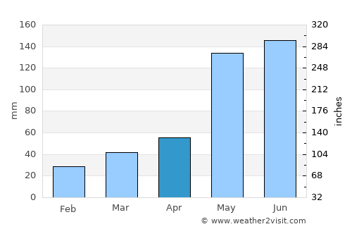 Bauan average rain in April