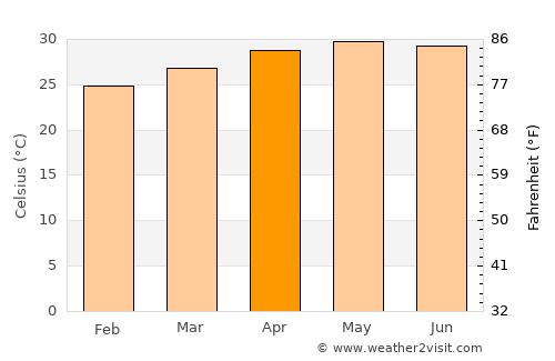Bauan average temperature in April
