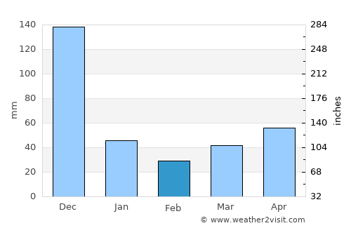 Bauan average rain in February