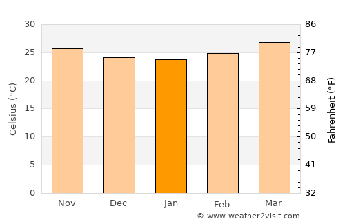Bauan average temperature in January