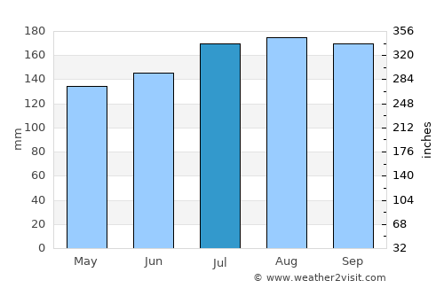 Bauan average rain in July