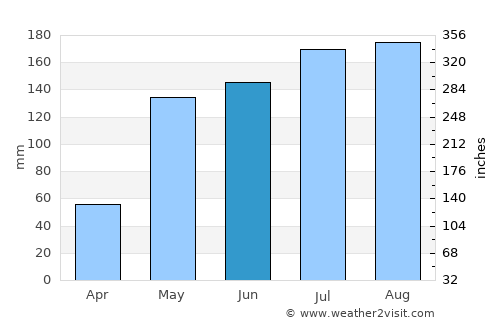 Bauan average rain in June