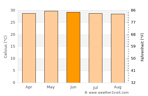Bauan average temperature in June