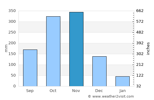 Bauan average rain in November