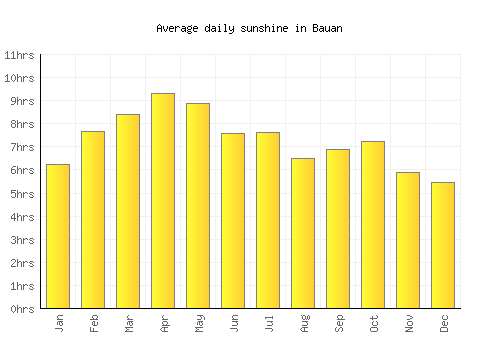 Bauan average daily sunshine chart