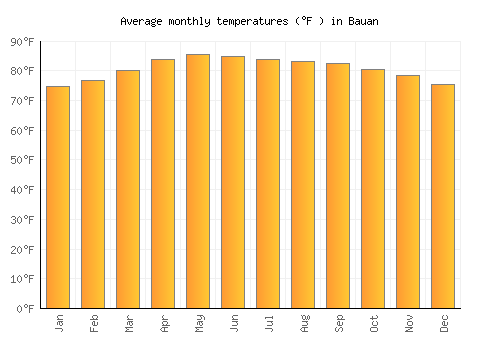Bauan average temperature chart (Fahrenheit)