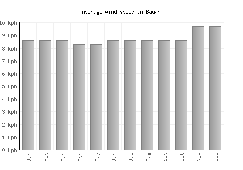 Bauan average winspeed by month (km/h)