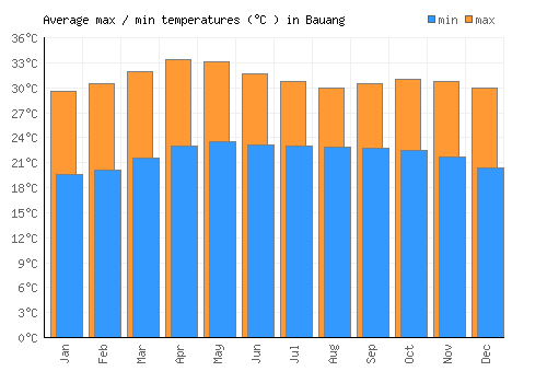 Bauang average minimum / maximum temperatures (Celsius)