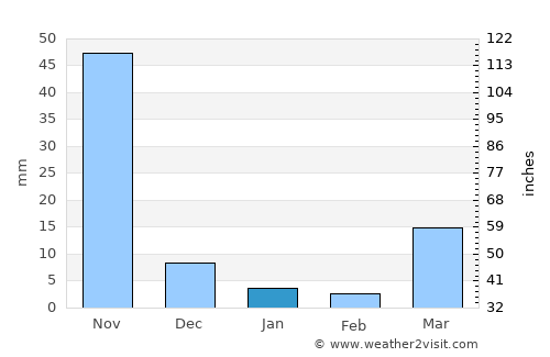 Bauang average rain in January