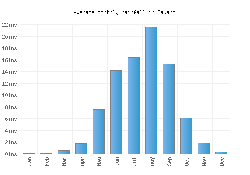 Bauang monthly rainfall chart (inches)