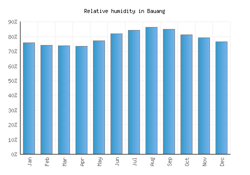 Bauang relative humidity averages