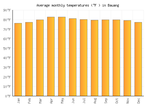 Bauang average temperature chart (Fahrenheit)