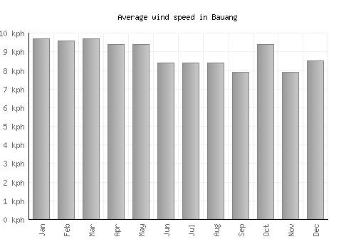 Bauang average winspeed by month (km/h)