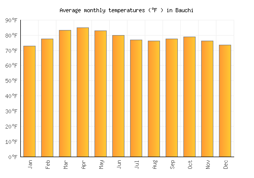 Bauchi average temperature chart (Fahrenheit)