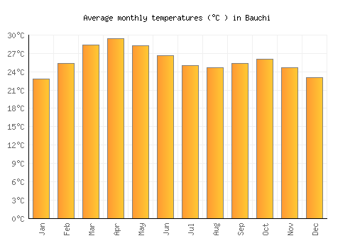 Bauchi average temperature chart (Celsius)