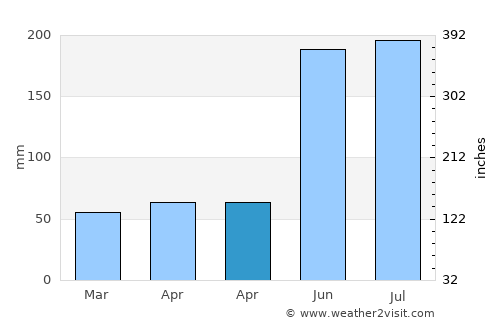 Baud average rain in April