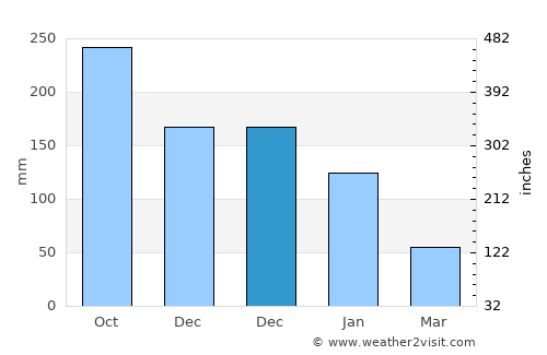 Baud average rain in December