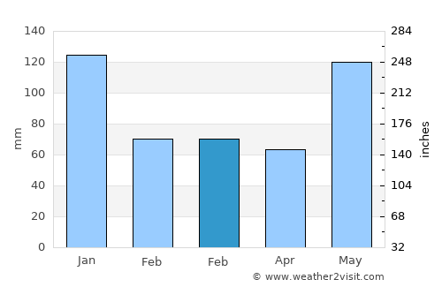 Baud average rain in February