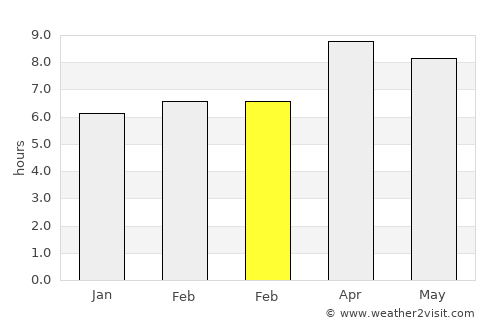 Baud average rain in February