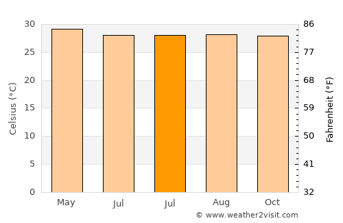 Baud average temperature in July