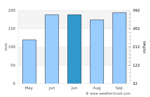 Baud average rain in June