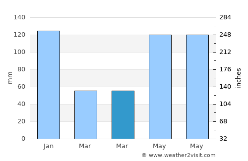 Baud average rain in March