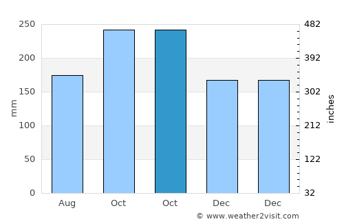 Baud average rain in October