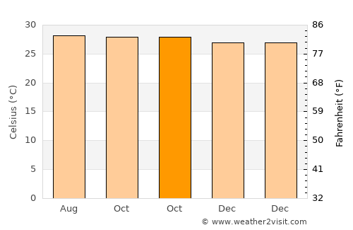 Baud average temperature in October