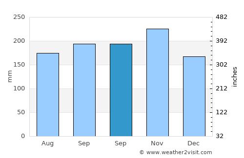 Baud average rain in September