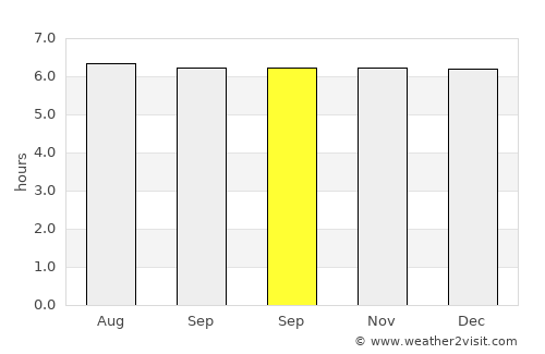 Baud average rain in September