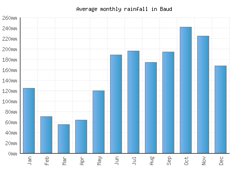 Baud monthly rainfall chart (mm)