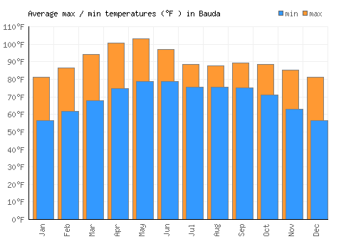 Bauda average minimum / maximum temperatures (Fahrenheit)
