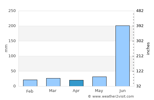 Bauda average rain in April