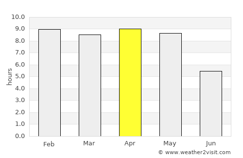 Bauda average rain in April