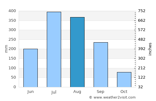 Bauda average rain in August