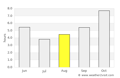 Bauda average rain in August