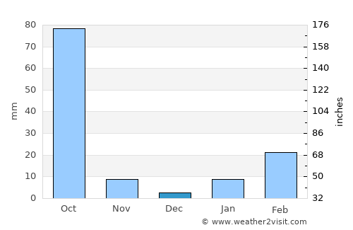 Bauda average rain in December