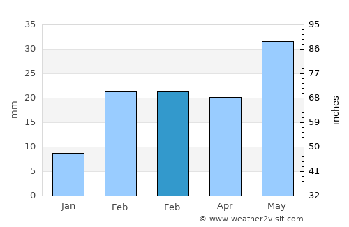 Bauda average rain in February