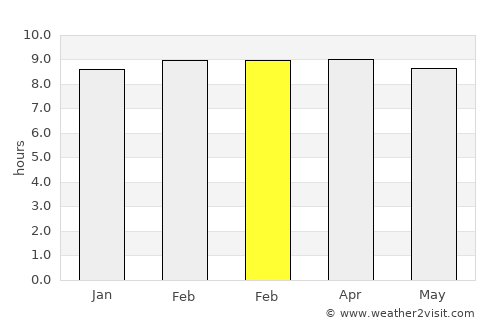 Bauda average rain in February