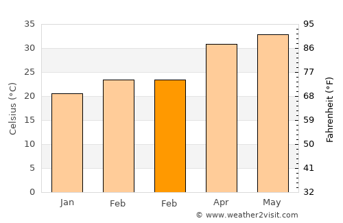 Bauda average temperature in February